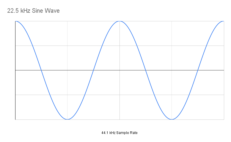 22.5 kHz Sine Wave, 44.1 kHz Sample Rate