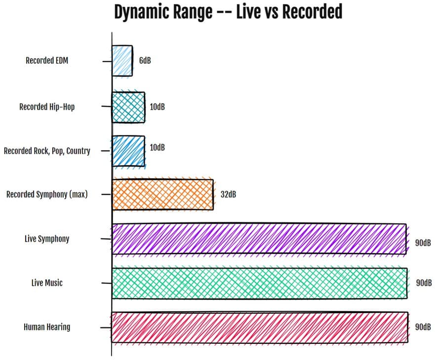 Dynamic Range Chart